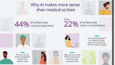 Move beyond scribes to automatically document care